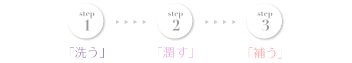 step1􂤁step2step3₤